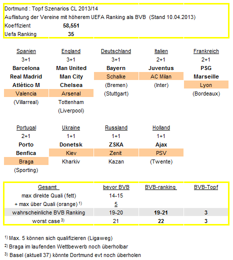 14 Gründe für ein Investment in BVB. 596028