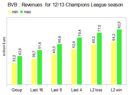 14 Gründe für ein Investment in BVB. 533417