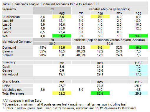 14 Gründe für ein Investment in BVB. 533371