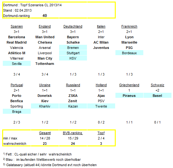 14 Gründe für ein Investment in BVB. 593123