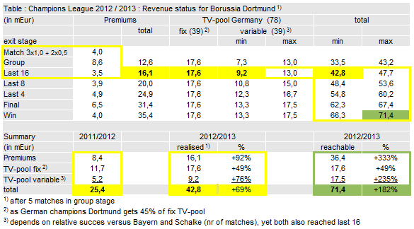 14 Gründe für ein Investment in BVB. 555565