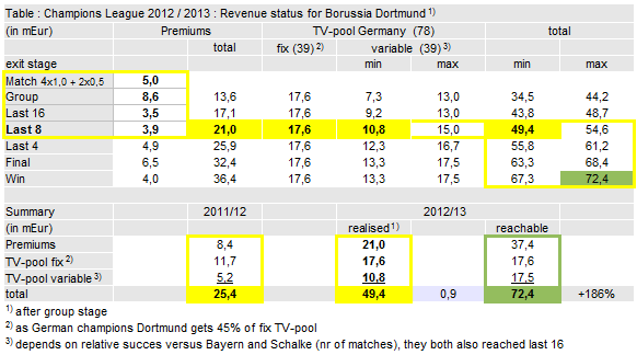 14 Gründe für ein Investment in BVB. 584962