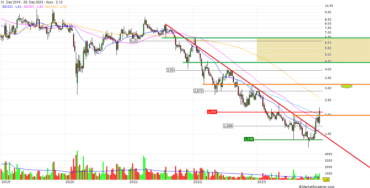 Katjuscha Wikifolio jetzt investierbar 1405215