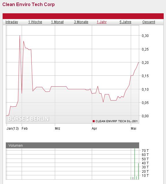250 % Kurspotential 604259