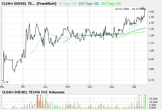 CLEAN DIESEL TECHS INC 85791