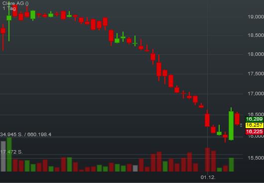Clere AG - Auf zu neuen Ufern! 957404