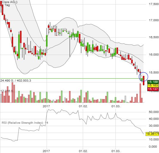 Clere AG - Auf zu neuen Ufern! 979834