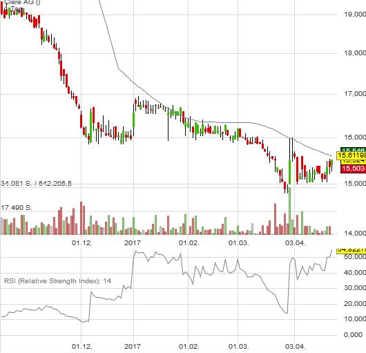 Clere AG - Auf zu neuen Ufern! 986059