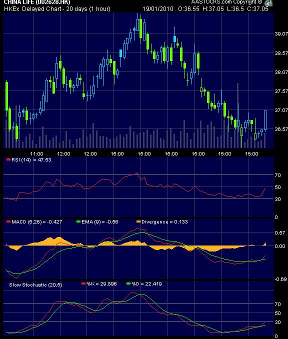 CHINA LIFE INS. H YC 1 (WKN: A0M4XJ) Neue WKN 292876