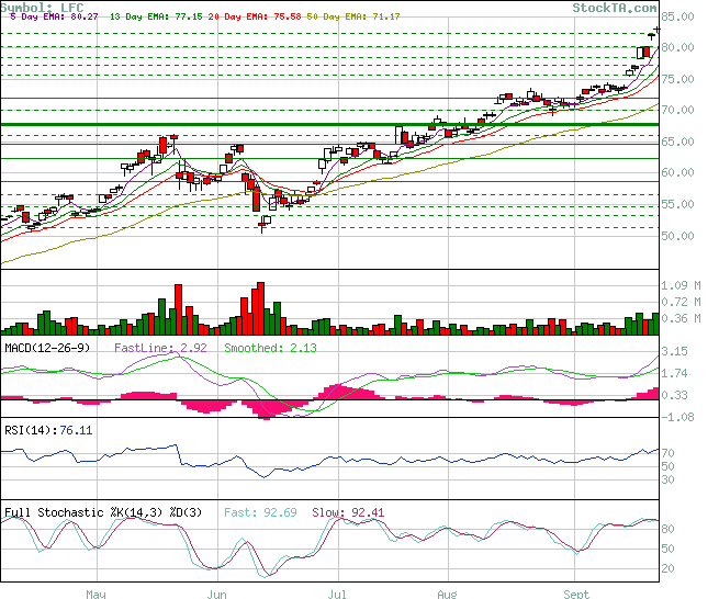 China Life Insurance 58739