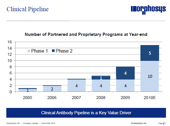 Morphosys: Sichere Gewinne und Milliardenpotential 359451
