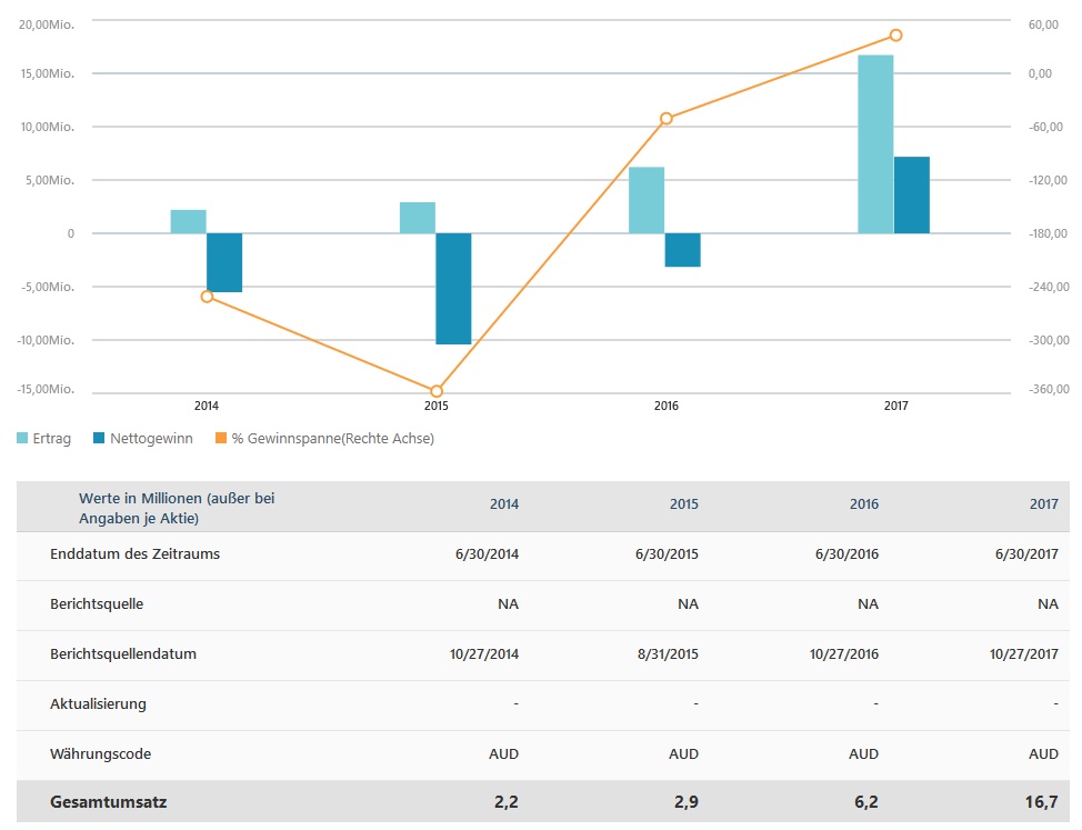 Clinuvel - innovativ + TOP 1070807