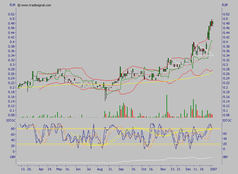 Chartcheck - Clinuvel Pharmaceuticals 75192
