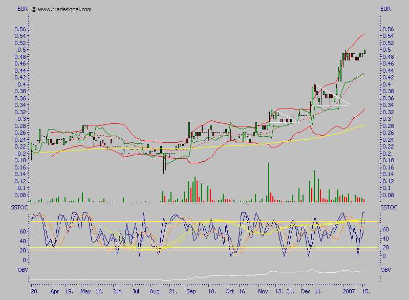 Chartcheck - Clinuvel Pharmaceuticals 77353