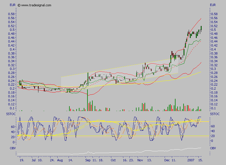 Chartcheck - Clinuvel Pharmaceuticals 77654