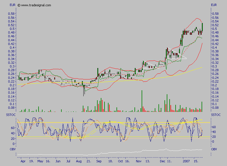 Chartcheck - Clinuvel Pharmaceuticals 78933