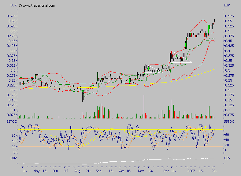 Chartcheck - Clinuvel Pharmaceuticals 80051