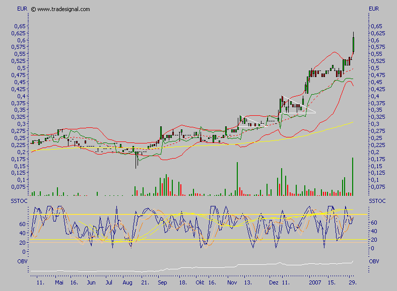 Chartcheck - Clinuvel Pharmaceuticals 80110
