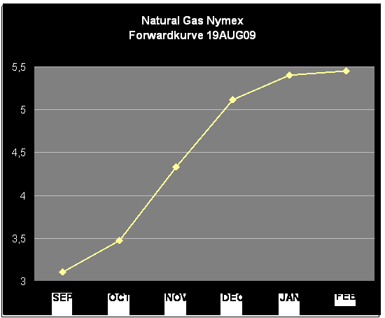 Beobachtung von Gas und Gaszertifikat 253601