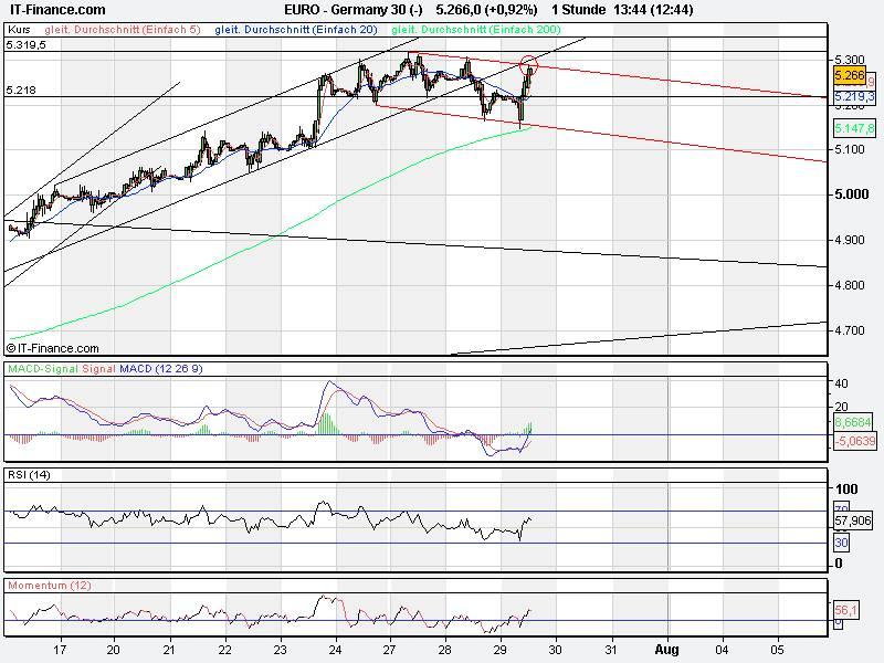 Quo Vadis Dax 2009 249087