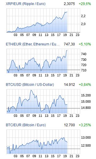 Altcoins - besser als Bitcoins? 1032805
