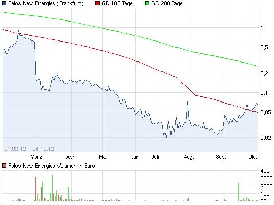 Ralos New Energies (520300) - REBOUND?! 542164