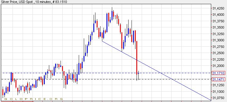 Gold shorten? 550787