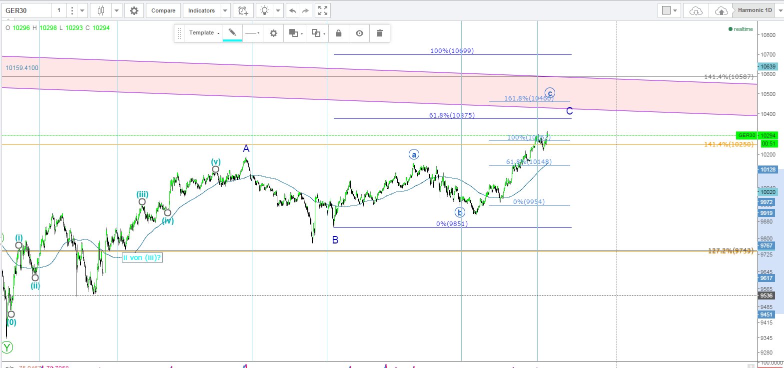 Elliott Wave DAX daily 852986