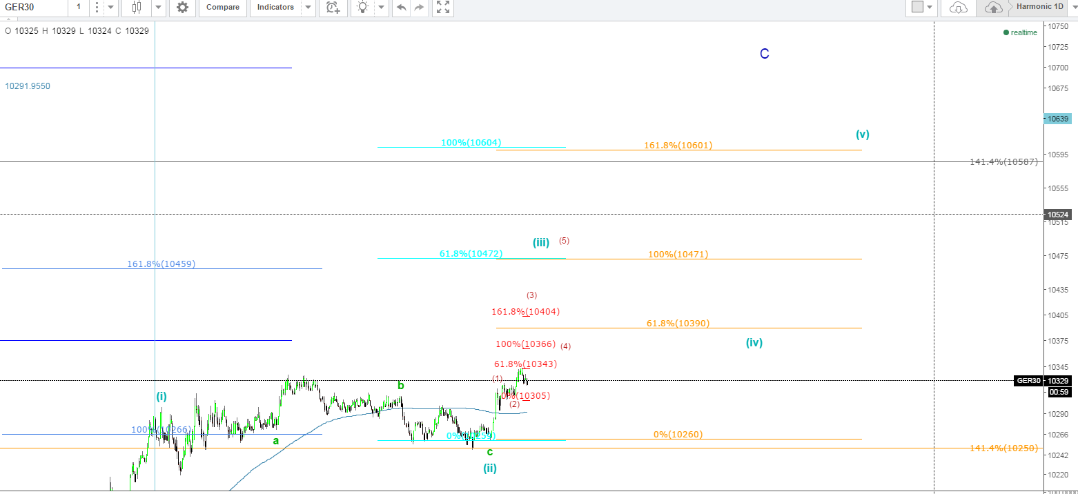 Elliott Wave DAX daily 853130