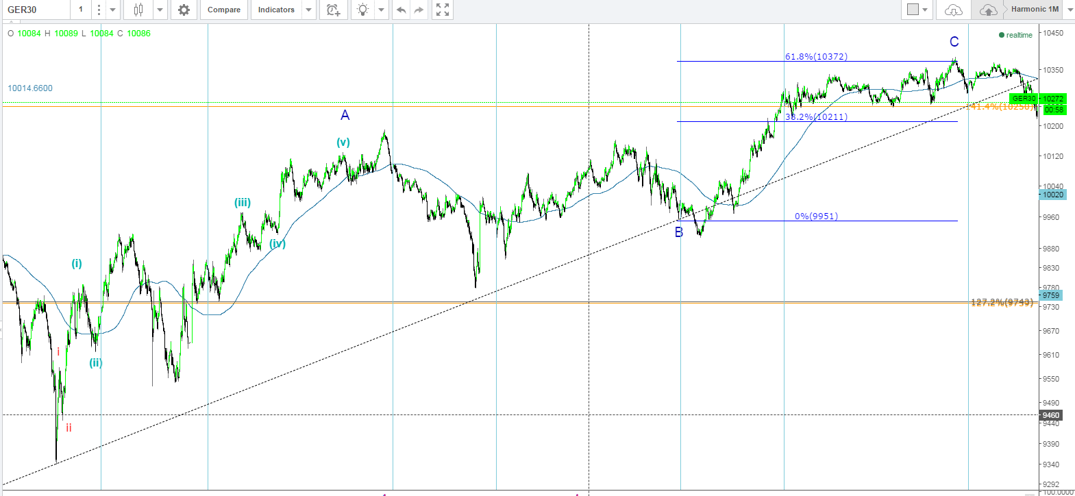 Elliott Wave DAX daily 853392