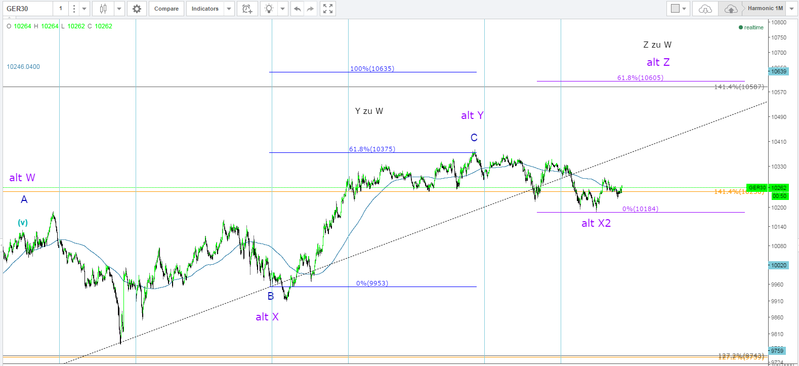 Elliott Wave DAX daily 853408