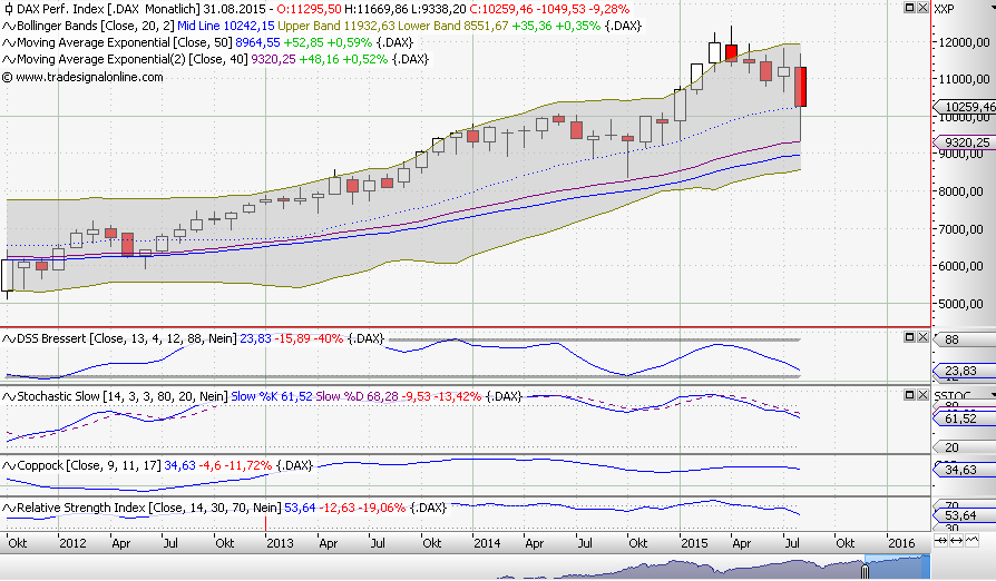 Elliott Wave DAX daily 854166