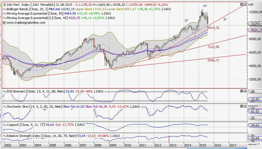 Elliott Wave DAX daily 854168