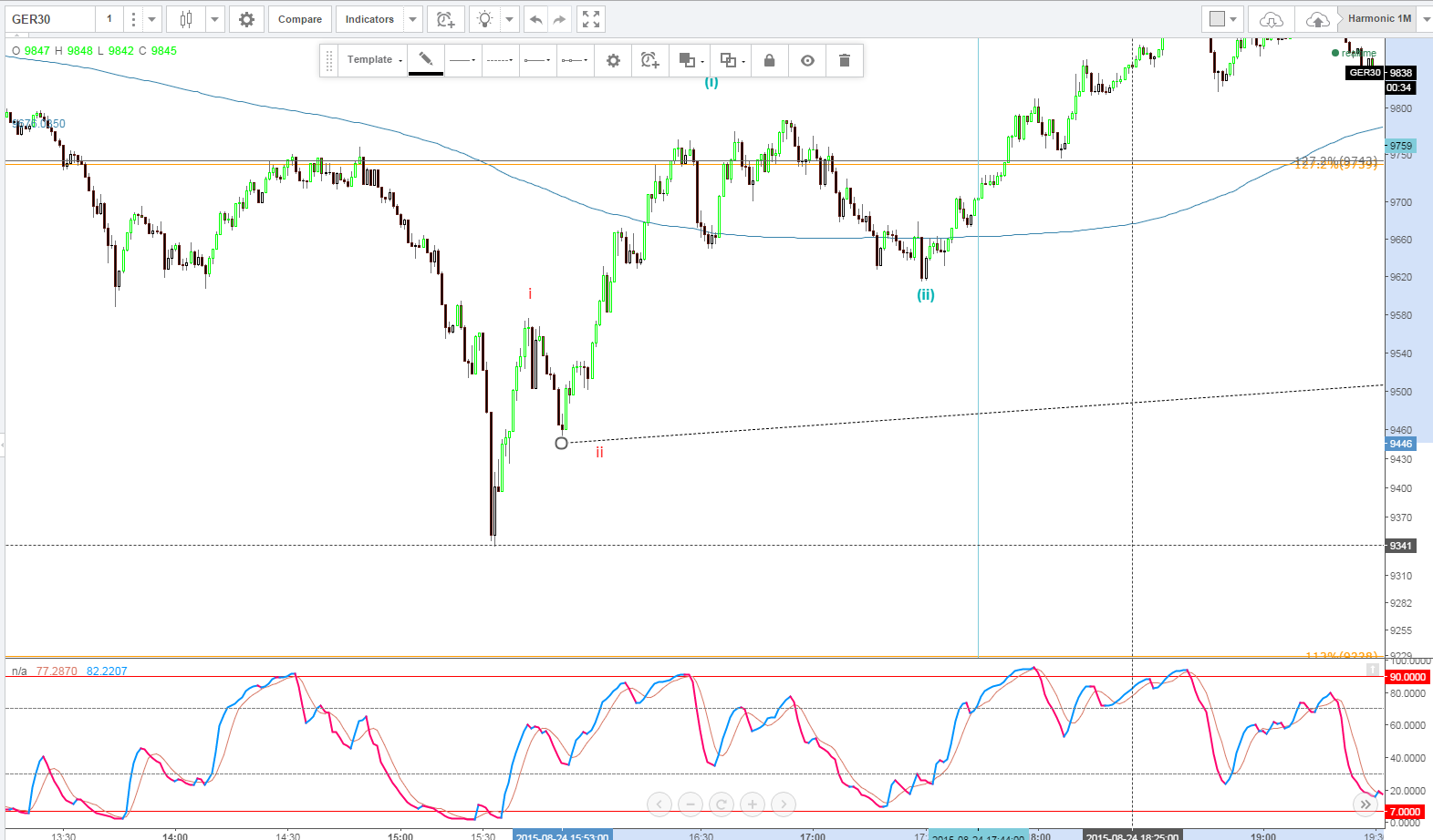 Elliott Wave DAX daily 853407
