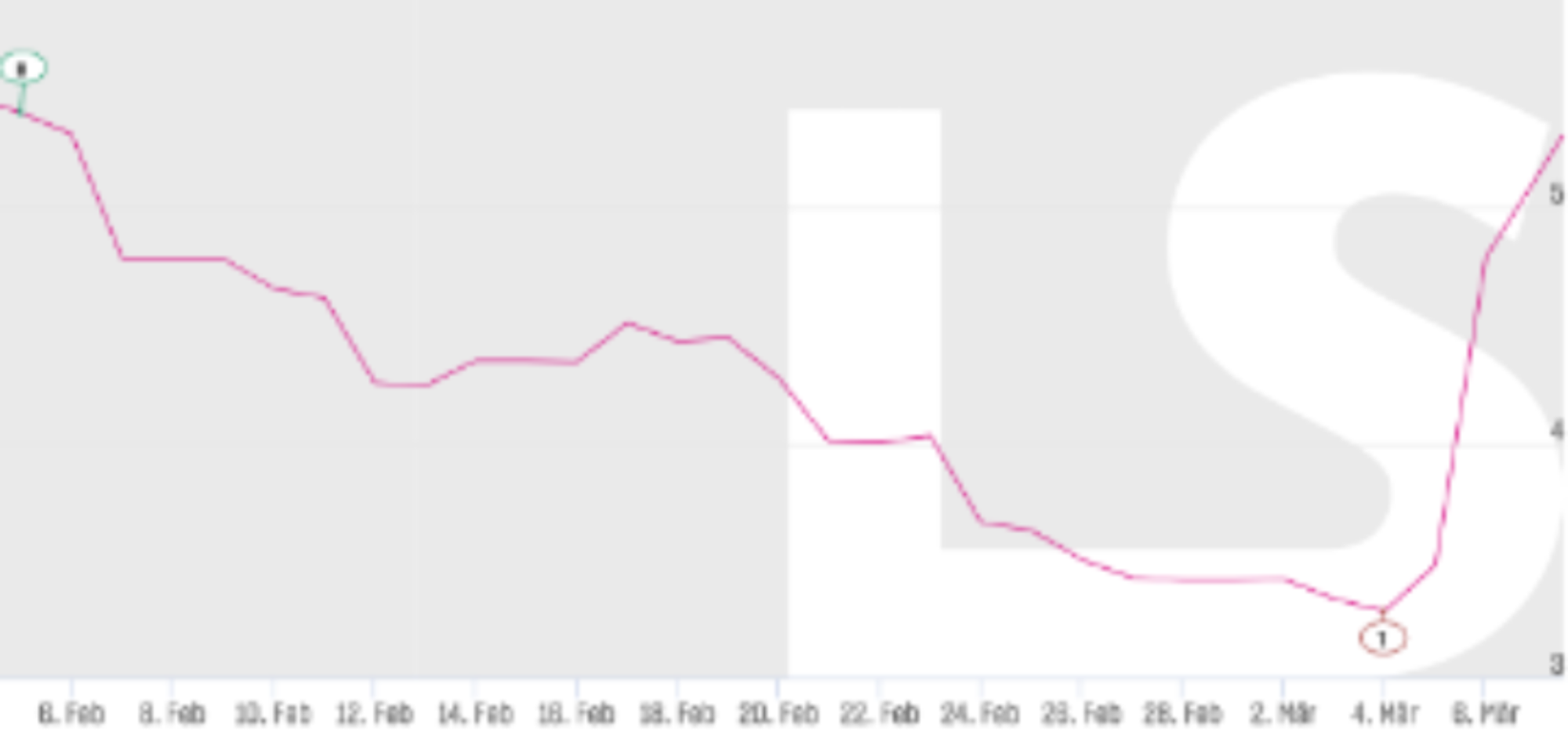 Cliq Digital AG - Turnaroundwette 1473560