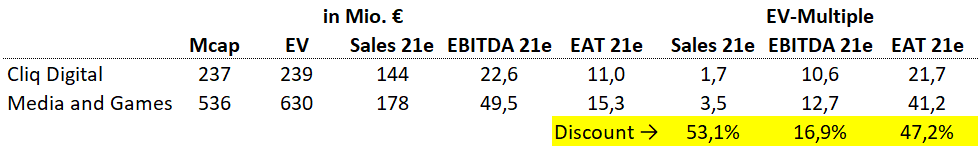 Cliq Digital AG - Turnaroundwette 1245414