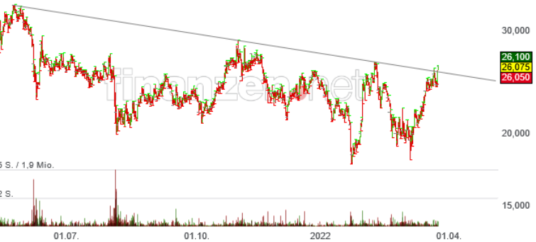 Cliq Digital AG - Turnaroundwette 1306488