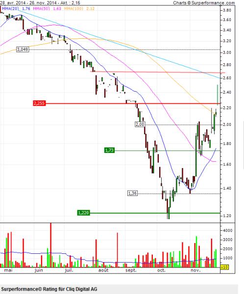CLIQ Digital AG: Ende der Leidenszeit ? 776770