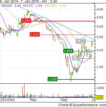 CLIQ Digital AG: Ende der Leidenszeit ? 787562