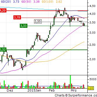 CLIQ Digital AG: Ende der Leidenszeit ? 810436