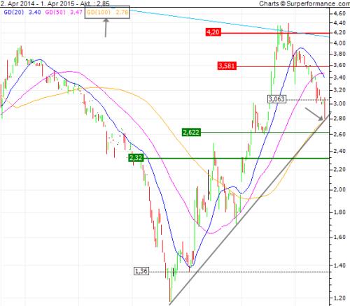 CLIQ Digital AG: Ende der Leidenszeit ? 814443