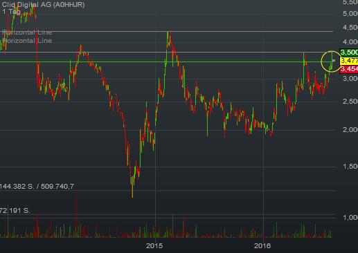 Cliq Digital AG - Turnaroundwette 933779