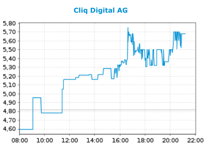Cliq Digital AG - Turnaroundwette 1466969