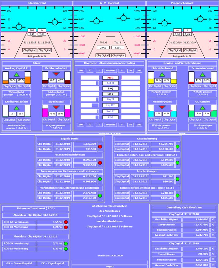Cliq Digital AG - Turnaroundwette 1214080