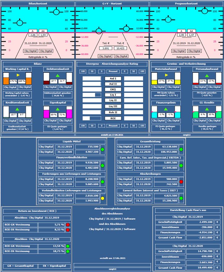 Cliq Digital AG - Turnaroundwette 1258955