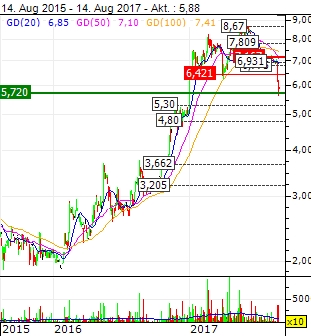 Cliq Digital AG - Turnaroundwette 1006826