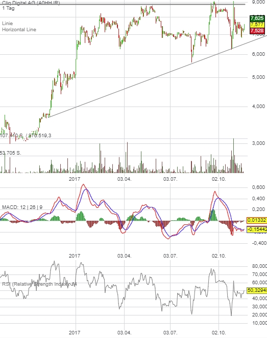 Cliq Digital AG - Turnaroundwette 1025360