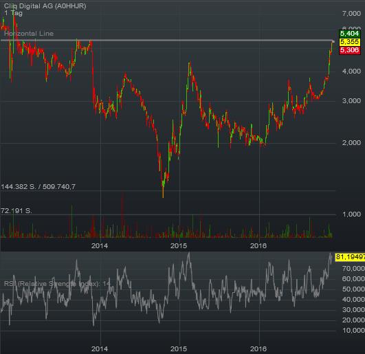 Cliq Digital AG - Turnaroundwette 955505