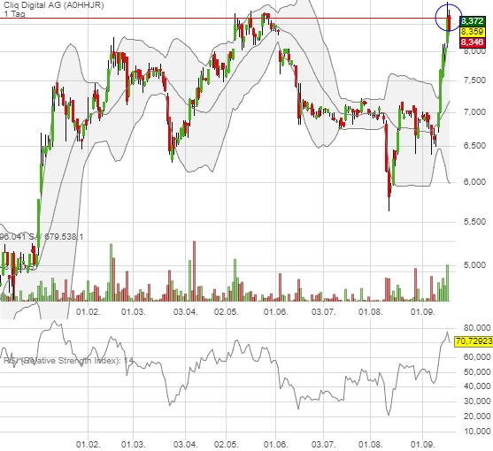 Cliq Digital AG - Turnaroundwette 1013266