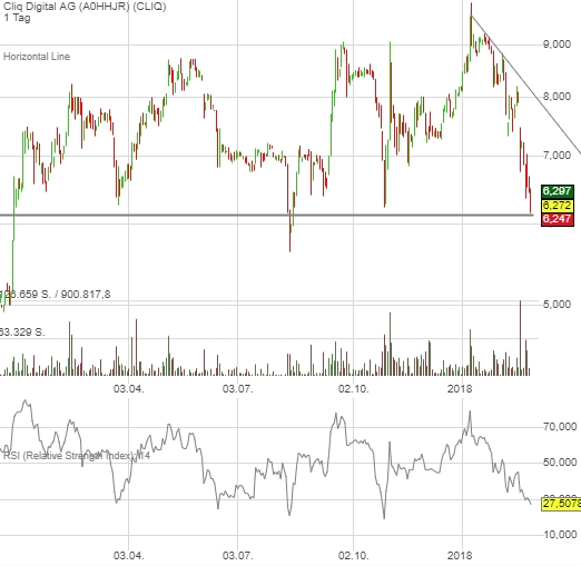 Cliq Digital AG - Turnaroundwette 1042270